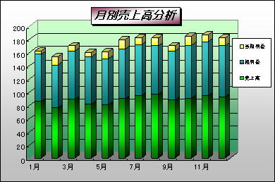 月別売上高分析